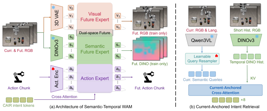 ST-WAM model architecture and current-anchored intent retrieval